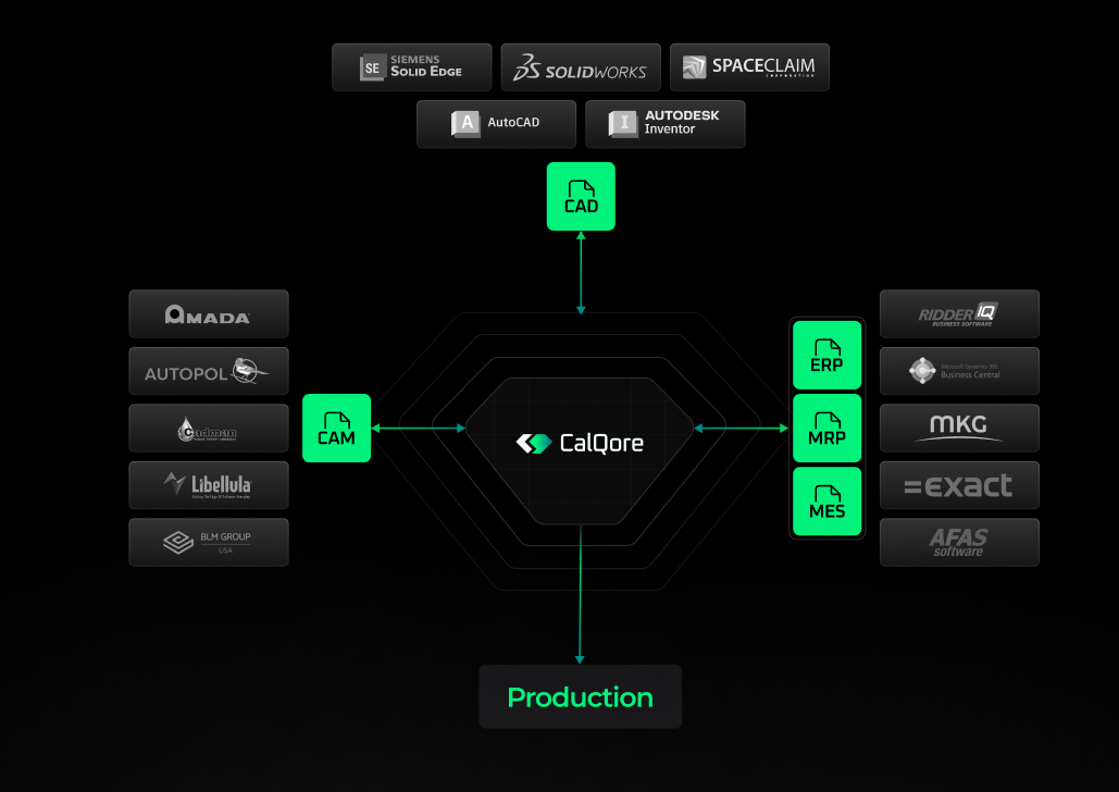 CalQore verbindt CAD, CAM, ERP, MRP, MES en productie