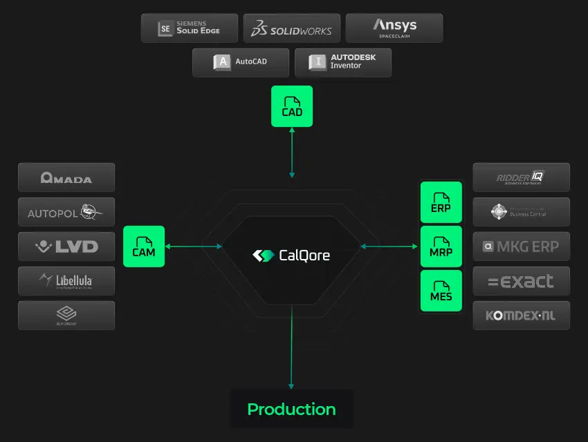 Integraties CalQore Integraties met CAD, CAM en ERP